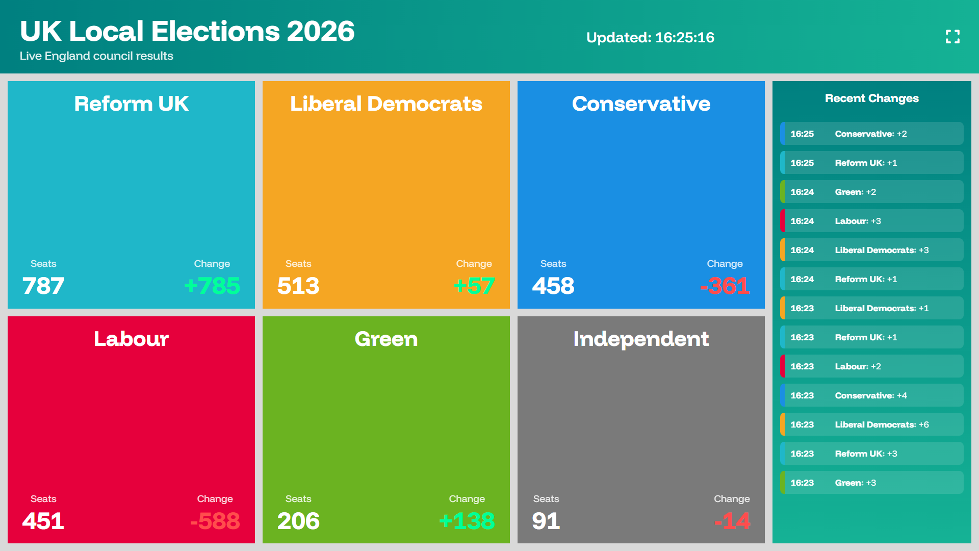 Elections Website in use with live results